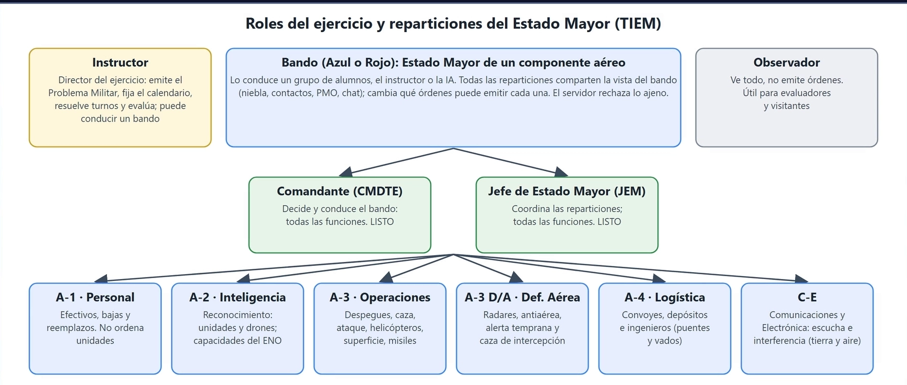 Diagrama de roles del ejercicio: instructor, observador y las reparticiones del Estado Mayor de cada bando